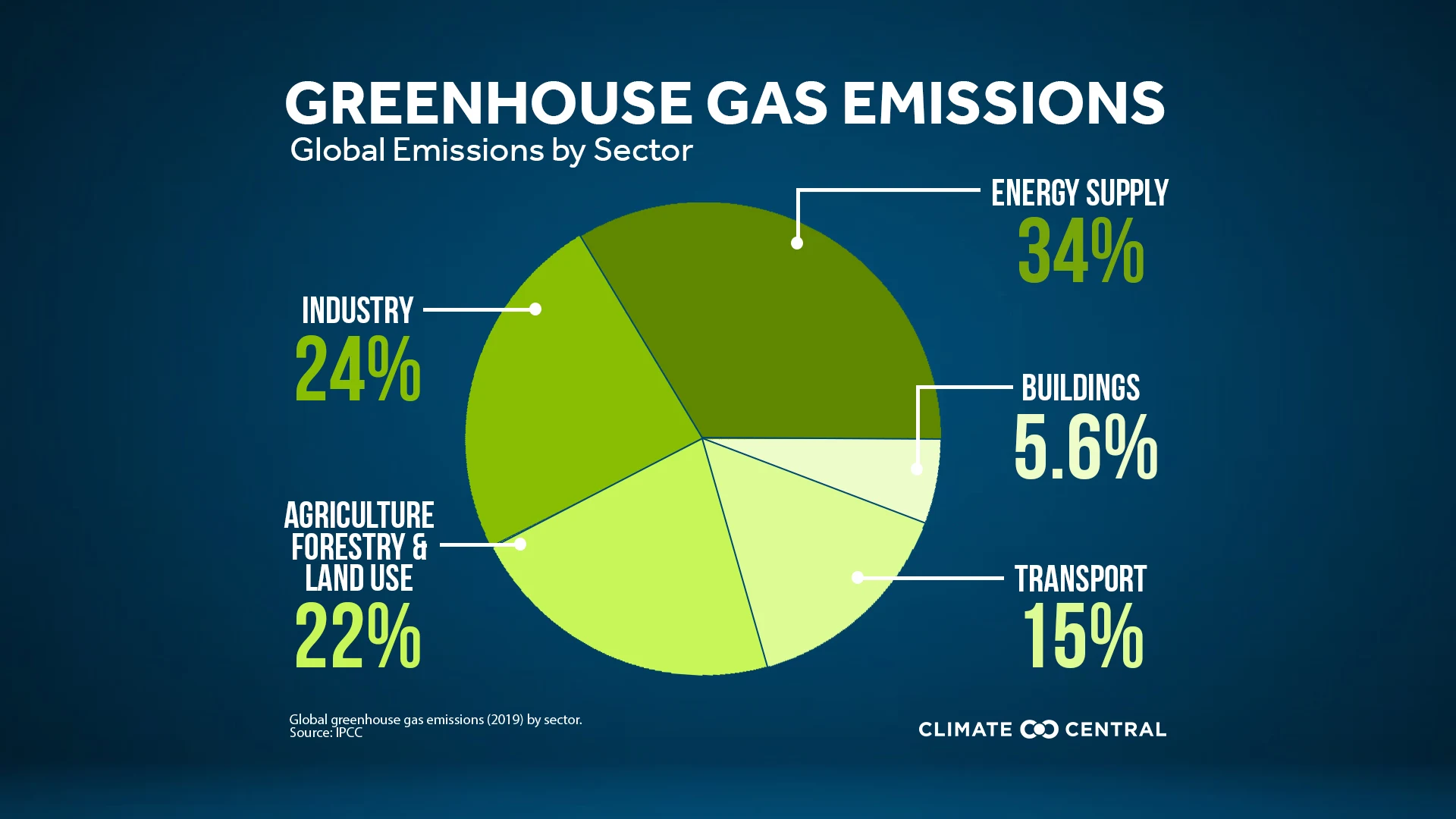 Greenhouse Gases: What They Are, Why They Matter, and How We Can Actually Make a Difference